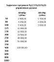 Задвижки чугунные Ру2,5 ​Ру10 Ру16 управление руч​ное