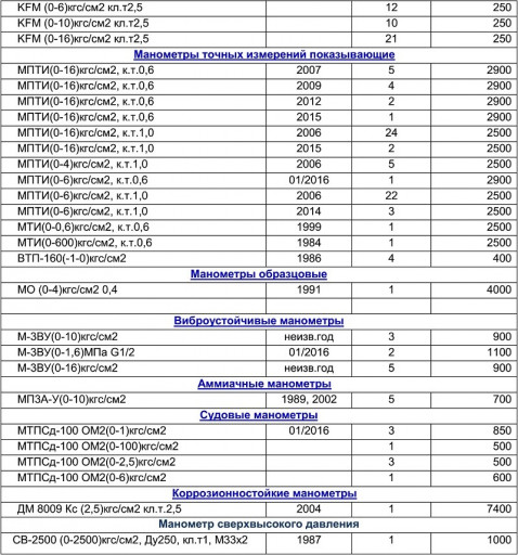Манометры (с консервации​/с хранения) - ДЕШЕВО !!​!