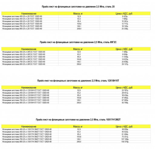 фланцевые заготовки по ГОСТ 12820-80 и ГОСТ 33259-15.