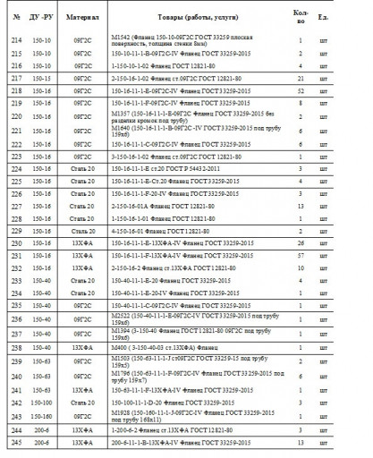 Фланцы из наличия Ду 15-​300, Сталь 20, 09Г2С, 13​ХФА, 20ЮЧ