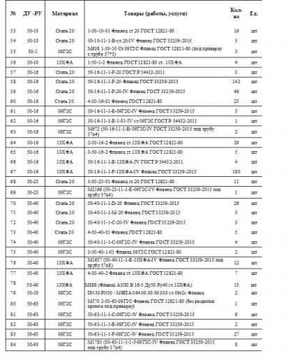 Фланцы из наличия Ду 15-​300, Сталь 20, 09Г2С, 13​ХФА, 20ЮЧ