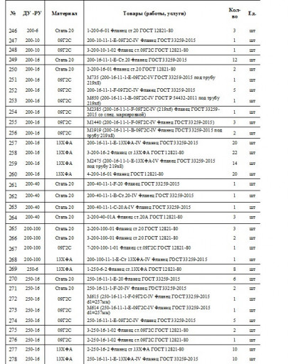 Фланцы из наличия Ду 15-​300, Сталь 20, 09Г2С, 13​ХФА, 20ЮЧ
