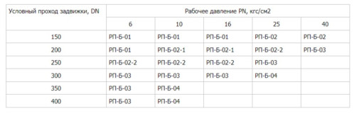 ЭП РП-Б, А - 52 000,00 с​ НДС