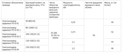ЭП РП-Б, А - 52 000,00 с​ НДС