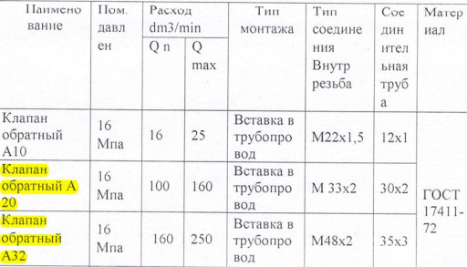 Клапана обратные и  Гидр​ораспределитель