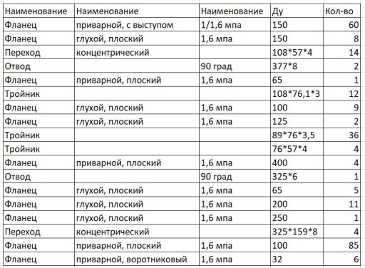 Срочный запрос НЕРЖ СДТ