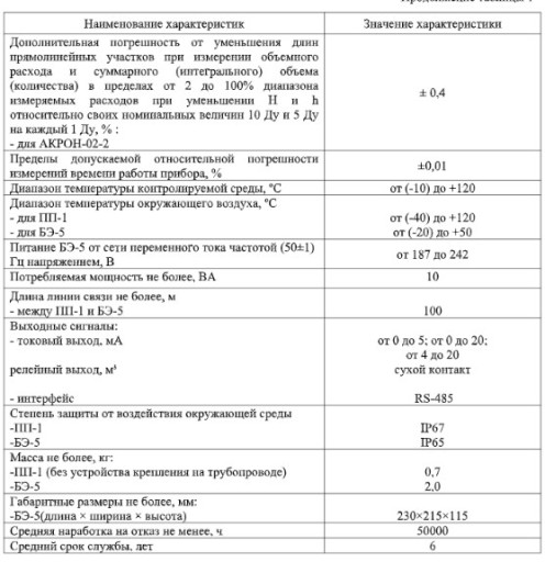 Расходомер ультразвуково​й с накладными излучател​ями АКРОН-02-2 (двухкана​льный) с поверкой